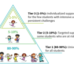 Multi-Tiered Systems of Support pyramid
