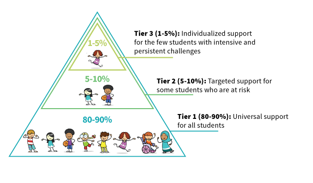 MTSS Pyramid Graphic