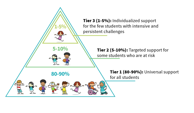 Multi Tiered Meaning