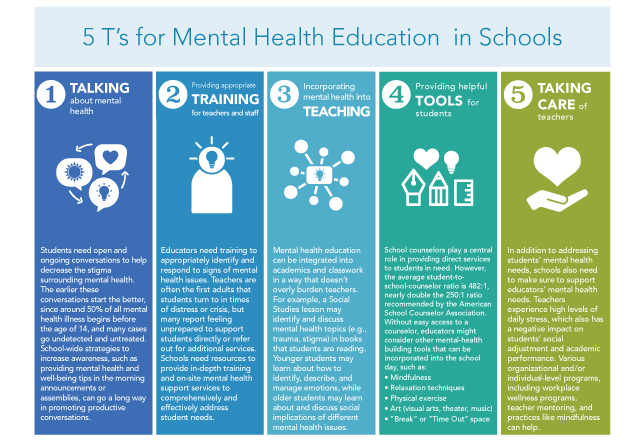 5 T's for Mental Health Education in Schools Infographic