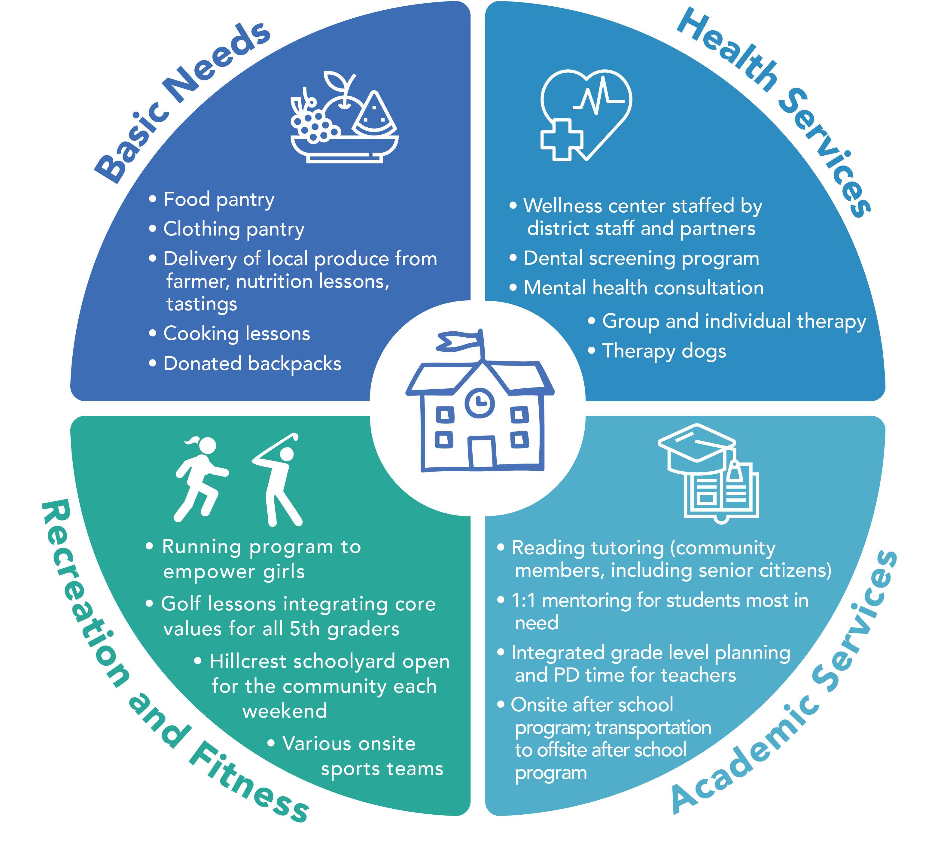 Examples of services and resources provided by Hillcrest's partners