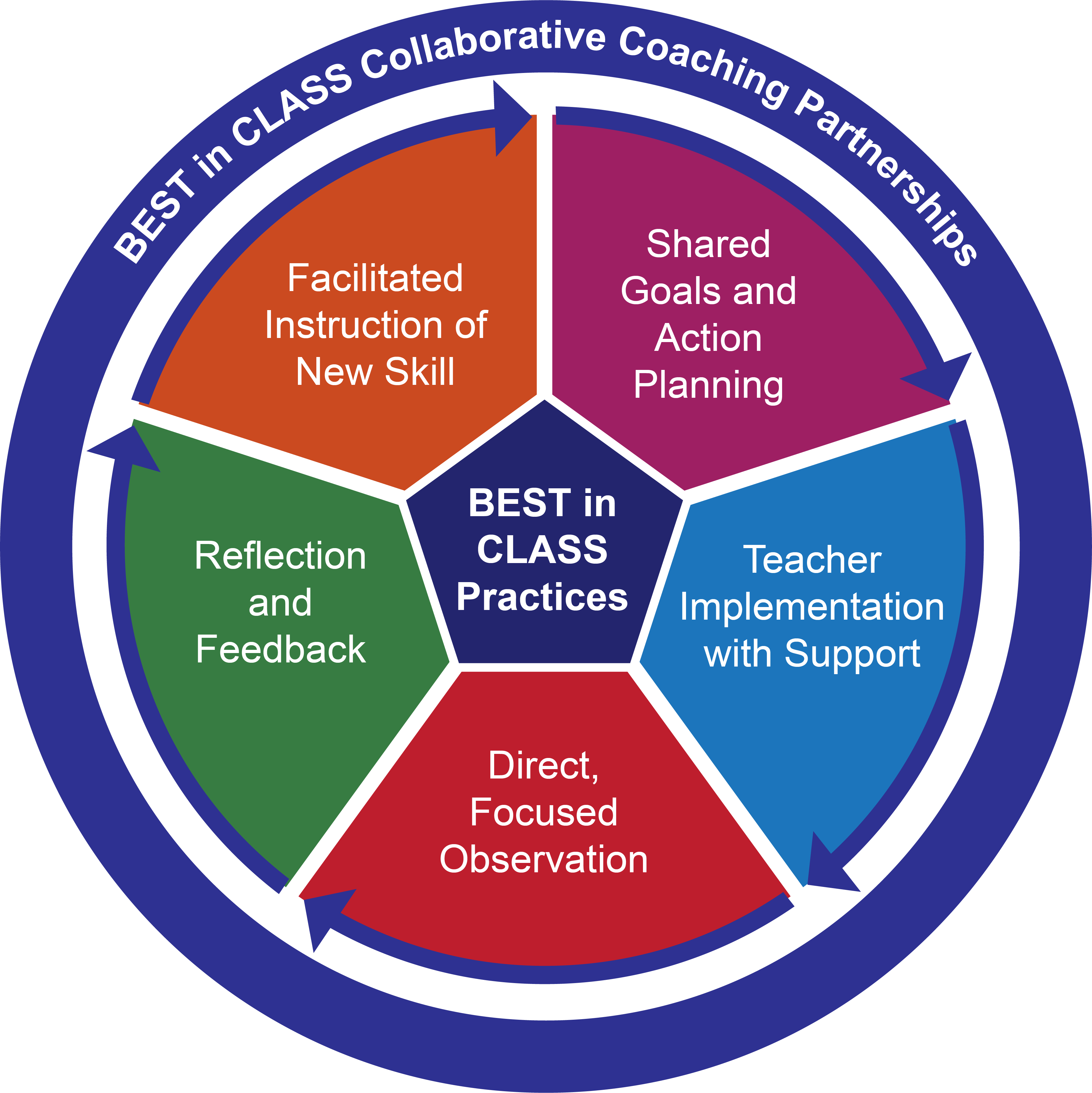 BEST in CLASS Collaborative Coaching Partnership
