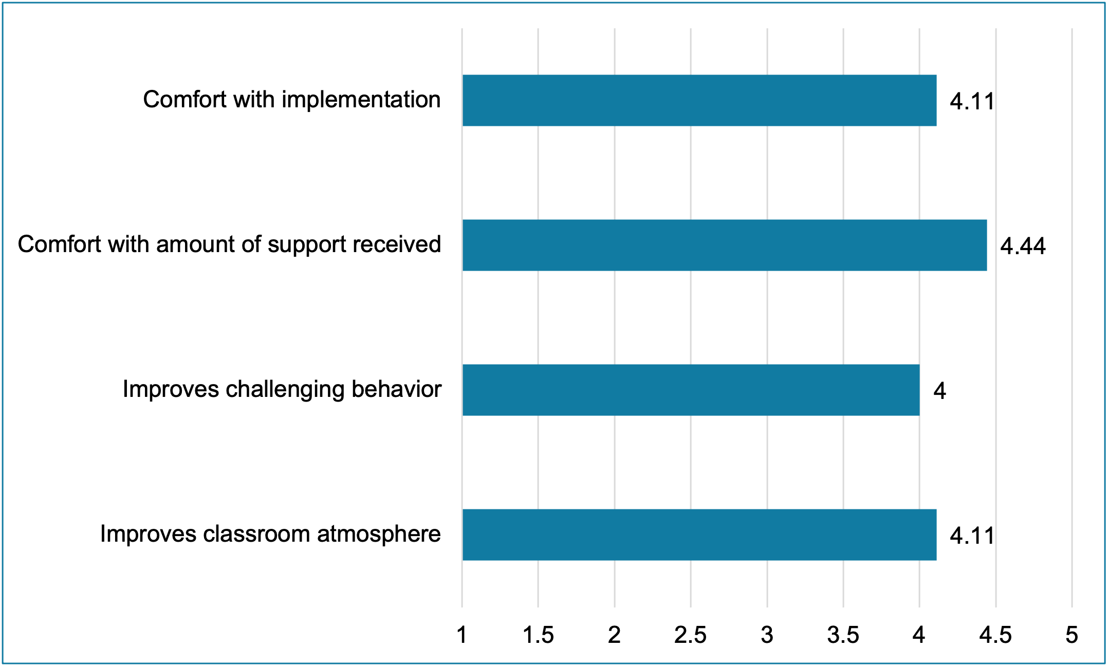 Table 1: BEST in CLASS Teacher Survey Responses out of a scale of 5. Comfort with implementation: 4.1; Comfort with amount of support received: 4.44; Improves challenging behavior: 4; Improves classroom atmosphere: 4.11