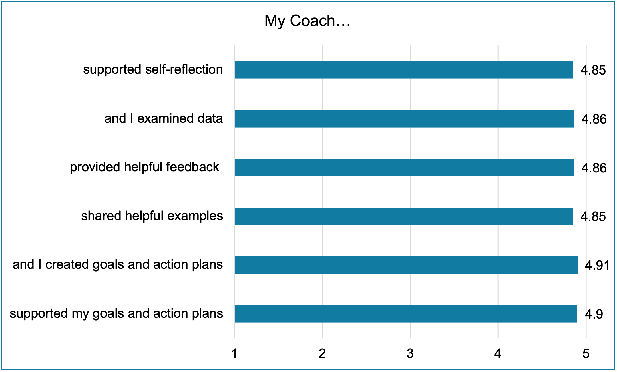 Table 3: BEST in CLASS Teacher Exit Ticket Responses out of a scale of 5. My Coach...Supported self-reflection: 4.85; and I examined data: 4.86; Provided helpful feedback: 4.86; shared helpful examples: 4.85; and I created goals and action plans: 4.91; Supported my goals and action plans: 4.9